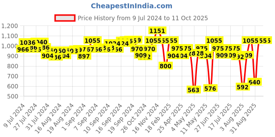 ajio.com laasa Solid Shrug with Insert Pockets laasa Price History Graph from 9 Jul 2024 to 10 Oct 2025