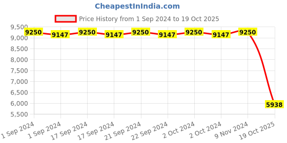ajio.com valanova Lab Grown Diamond Earring - AGE0009 valanova Price History Graph from 1 Sep 2024 to 19 Oct 2025