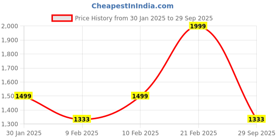 ajio.com label aarna Women Polka-dot Kaftan label aarna Price History Graph from 30 Jan 2025 to 29 Sep 2025