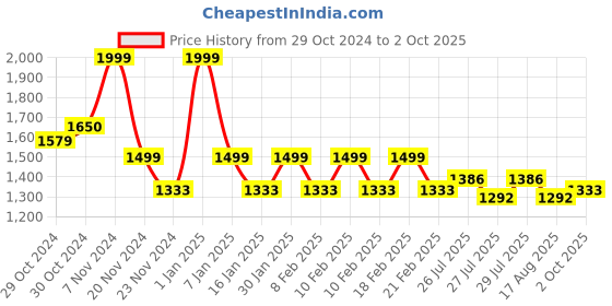 ajio.com label aarna Women Self-design Kaftan label aarna Price History Graph from 29 Oct 2024 to 2 Oct 2025