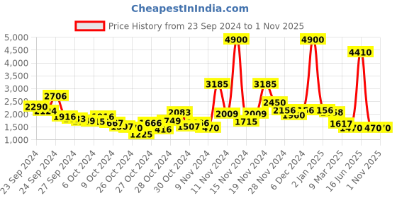 ajio.com label ritu kumar A-Line Dress with Lattice Smocking label ritu kumar Price History Graph from 23 Sep 2024 to 1 Nov 2025