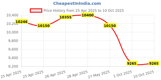 ajio.com label ritu kumar Asher Puffer Jacket label ritu kumar Price History Graph from 25 Apr 2025 to 9 Oct 2025