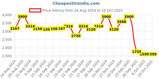ajio.com label ritu kumar Asymmetric Long Skirt label ritu kumar Price History Graph from 24 Aug 2024 to 10 Oct 2025