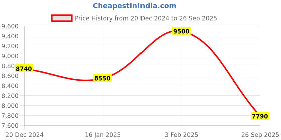 ajio.com label ritu kumar Avery Velvet Wrap Dress label ritu kumar Price History Graph from 20 Dec 2024 to 26 Sep 2025