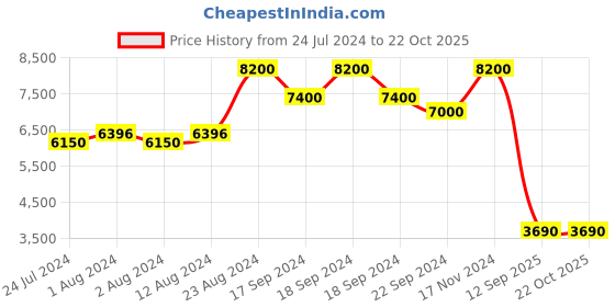 ajio.com label ritu kumar Botanic Print Dress label ritu kumar Price History Graph from 24 Jul 2024 to 21 Oct 2025