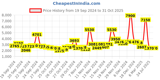 ajio.com label ritu kumar Botanic Print Halter Maxi Dress label ritu kumar Price History Graph from 19 Sep 2024 to 31 Oct 2025