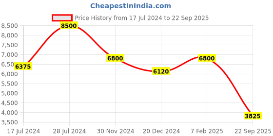 ajio.com label ritu kumar Botanic Print Long Dress label ritu kumar Price History Graph from 17 Jul 2024 to 22 Sep 2025