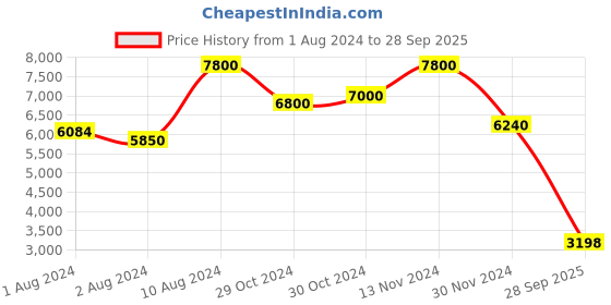 ajio.com label ritu kumar Botanic Print Long Dress label ritu kumar Price History Graph from 1 Aug 2024 to 28 Sep 2025