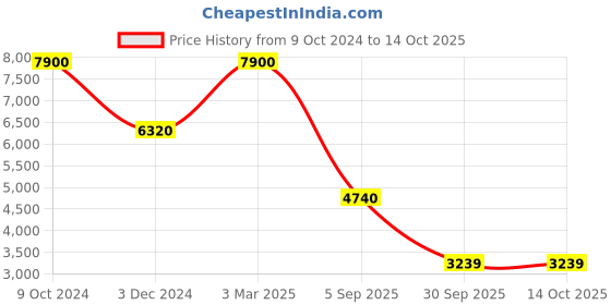 ajio.com label ritu kumar Botanic Print Long Dress label ritu kumar Price History Graph from 9 Oct 2024 to 14 Oct 2025