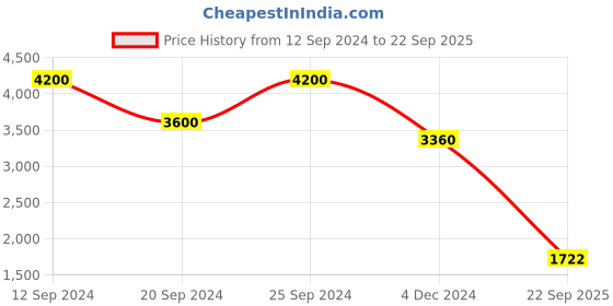 ajio.com label ritu kumar Botanic Print Shirt label ritu kumar Price History Graph from 12 Sep 2024 to 22 Sep 2025