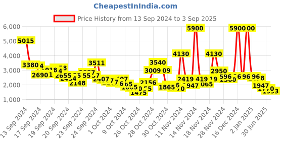 ajio.com label ritu kumar Button-Down Fit & Flare Dress label ritu kumar Price History Graph from 13 Sep 2024 to 3 Sep 2025