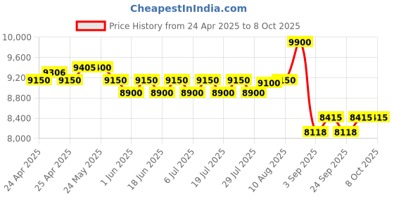 ajio.com label ritu kumar Caren Velvet Jumpuit label ritu kumar Price History Graph from 24 Apr 2025 to 4 Oct 2025