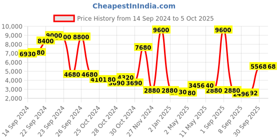 ajio.com label ritu kumar Chevron Print Hooded Puffer Jacket label ritu kumar Price History Graph from 14 Sep 2024 to 5 Oct 2025