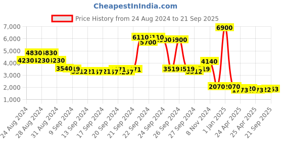 ajio.com label ritu kumar Colourblocked 14 Inch Laptop Bag label ritu kumar Price History Graph from 24 Aug 2024 to 21 Sep 2025