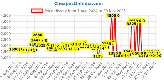 ajio.com label ritu kumar Cotton Jumpsuit with Insert Pockets label ritu kumar Price History Graph from 7 Aug 2024 to 20 Nov 2025