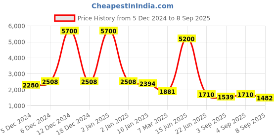 ajio.com label ritu kumar Embroidered A-Line Dress with Tie-Up label ritu kumar Price History Graph from 5 Dec 2024 to 8 Sep 2025