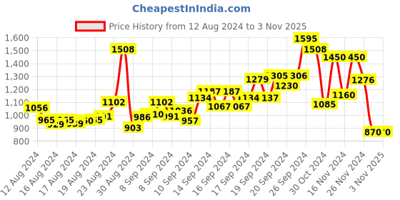ajio.com label ritu kumar Embroidered Fit & Flare Dress label ritu kumar Price History Graph from 12 Aug 2024 to 2 Nov 2025