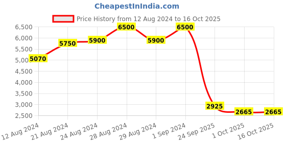 ajio.com label ritu kumar Embroidered Short Dress label ritu kumar Price History Graph from 12 Aug 2024 to 16 Oct 2025
