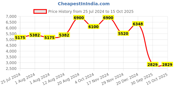 ajio.com label ritu kumar Embroidered Tiered Dress label ritu kumar Price History Graph from 25 Jul 2024 to 15 Oct 2025