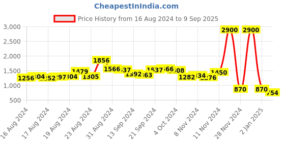 ajio.com label ritu kumar Embroidered Tiered Dress label ritu kumar Price History Graph from 16 Aug 2024 to 9 Sep 2025