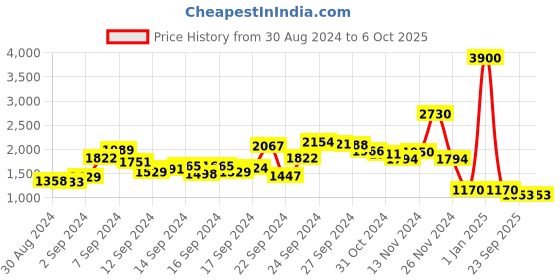 ajio.com label ritu kumar Fitted Crop Top with Camisole label ritu kumar Price History Graph from 30 Aug 2024 to 5 Oct 2025