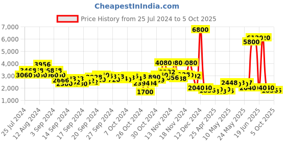 ajio.com label ritu kumar Fitted Jumpsuit with Insert Pocket label ritu kumar Price History Graph from 25 Jul 2024 to 4 Oct 2025