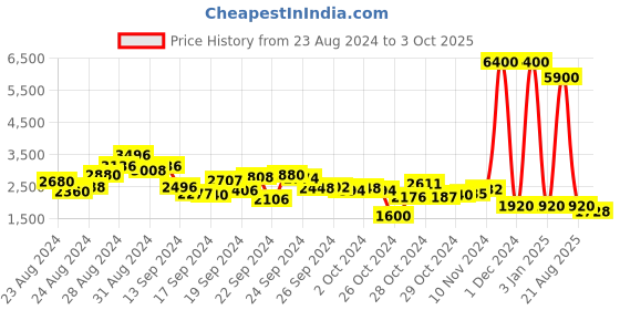 ajio.com label ritu kumar Flared Dress with Asymmetrical Hem label ritu kumar Price History Graph from 23 Aug 2024 to 3 Oct 2025