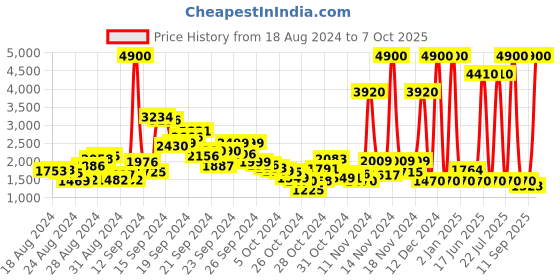 ajio.com label ritu kumar Flared Mid-Rise Skirt label ritu kumar Price History Graph from 18 Aug 2024 to 7 Oct 2025