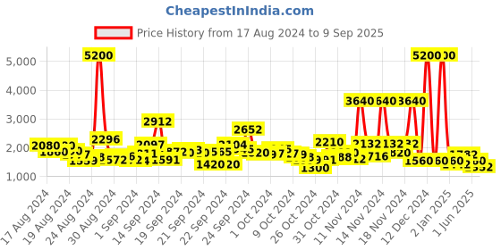 ajio.com label ritu kumar Flared Pants with Elasticated Waist label ritu kumar Price History Graph from 17 Aug 2024 to 9 Sep 2025