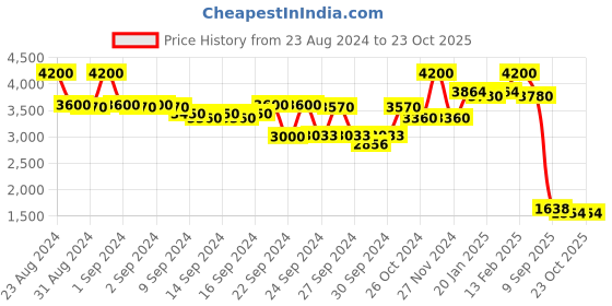 ajio.com label ritu kumar Flared Skirt with Elasticated Waist label ritu kumar Price History Graph from 23 Aug 2024 to 23 Oct 2025