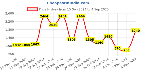 ajio.com label ritu kumar Flared Yoga Pants with Elasticated Waist label ritu kumar Price History Graph from 15 Sep 2024 to 4 Sep 2025