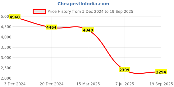 ajio.com label ritu kumar Floral Jacquard Fit & Flare Dress label ritu kumar Price History Graph from 3 Dec 2024 to 19 Sep 2025