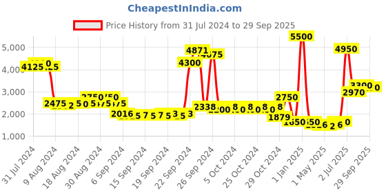 ajio.com label ritu kumar Floral Patterned Bomber Jacket label ritu kumar Price History Graph from 31 Jul 2024 to 29 Sep 2025