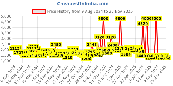 ajio.com label ritu kumar Floral Print Button-Down Playsuit label ritu kumar Price History Graph from 9 Aug 2024 to 23 Nov 2025