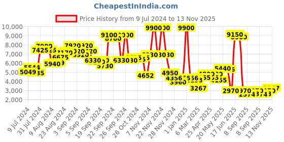 ajio.com label ritu kumar Floral Print Denim Jumpsuit label ritu kumar Price History Graph from 9 Jul 2024 to 13 Nov 2025