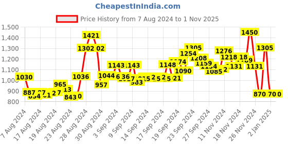 ajio.com label ritu kumar Floral Print Fit & Flare Dress label ritu kumar Price History Graph from 7 Aug 2024 to 31 Oct 2025