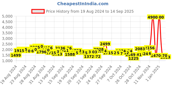 ajio.com label ritu kumar Floral Print Fit & Flare Dress label ritu kumar Price History Graph from 19 Aug 2024 to 14 Sep 2025