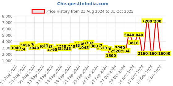 ajio.com label ritu kumar Floral Print Maxi A-Line Dress label ritu kumar Price History Graph from 23 Aug 2024 to 31 Oct 2025