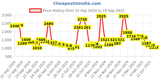 ajio.com label ritu kumar Floral Print Peplum Top label ritu kumar Price History Graph from 15 Sep 2024 to 19 Sep 2025