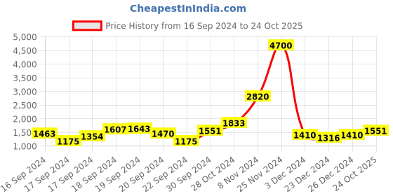 ajio.com label ritu kumar Floral Print Pleated Empire Dress label ritu kumar Price History Graph from 16 Sep 2024 to 24 Oct 2025
