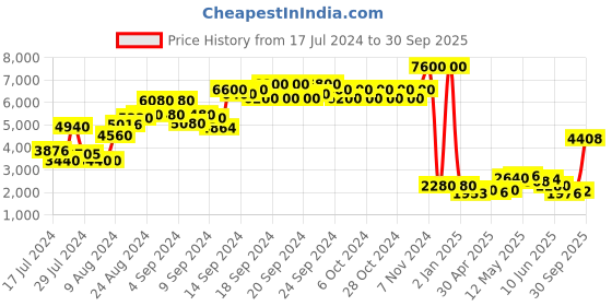 ajio.com label ritu kumar Floral Print Puffer Jacket label ritu kumar Price History Graph from 17 Jul 2024 to 30 Sep 2025