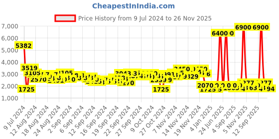 ajio.com label ritu kumar Floral Print Round-Neck Jumpsuit label ritu kumar Price History Graph from 9 Jul 2024 to 26 Nov 2025