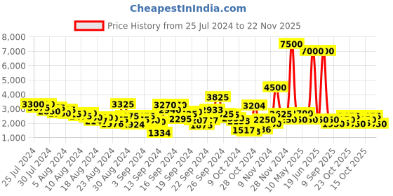 ajio.com label ritu kumar Floral Print Sports Bra with Tights label ritu kumar Price History Graph from 25 Jul 2024 to 22 Nov 2025