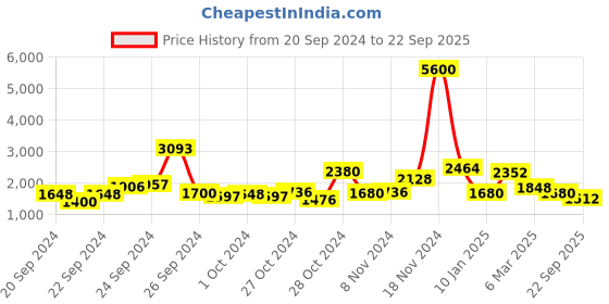ajio.com label ritu kumar Floral Print Tie-Up Short Dress label ritu kumar Price History Graph from 20 Sep 2024 to 22 Sep 2025