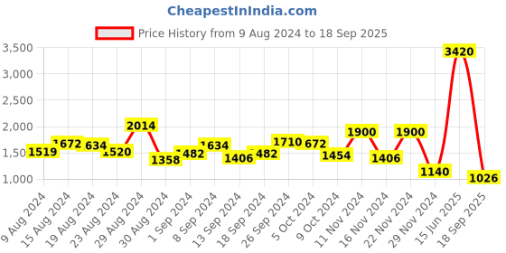 ajio.com label ritu kumar Floral Print Tiered Dress label ritu kumar Price History Graph from 9 Aug 2024 to 18 Sep 2025