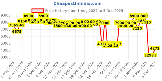 ajio.com label ritu kumar Floral Print Zip-Front Quilted Jacket label ritu kumar Price History Graph from 1 Aug 2024 to 5 Dec 2025