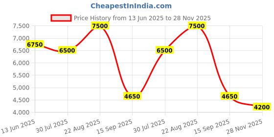 ajio.com label ritu kumar Floriane Jumpsuit label ritu kumar Price History Graph from 13 Jun 2025 to 28 Nov 2025