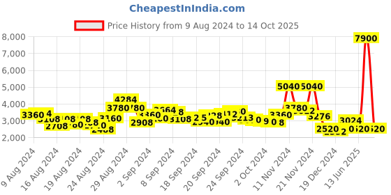 ajio.com label ritu kumar High-Neck Full Sleeves Printed Long A-Line Dress label ritu kumar Price History Graph from 9 Aug 2024 to 14 Oct 2025