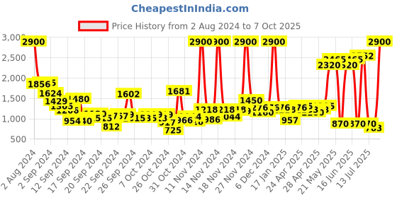 ajio.com label ritu kumar High-Rise Denim Shorts with Belt label ritu kumar Price History Graph from 2 Aug 2024 to 7 Oct 2025