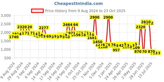 ajio.com label ritu kumar High-Rise Denim Shorts with Belt label ritu kumar Price History Graph from 9 Aug 2024 to 23 Oct 2025